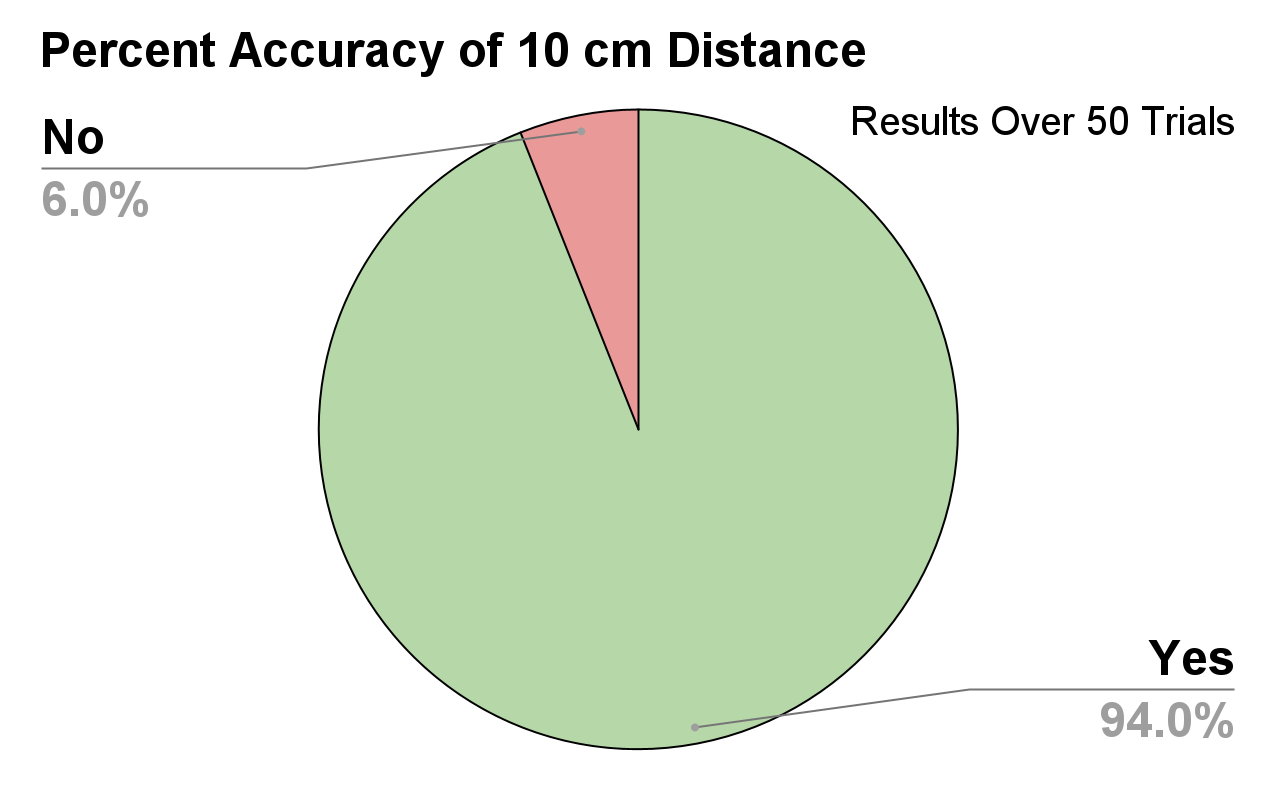 Pie chart showing 94% successful detections over 50 trials