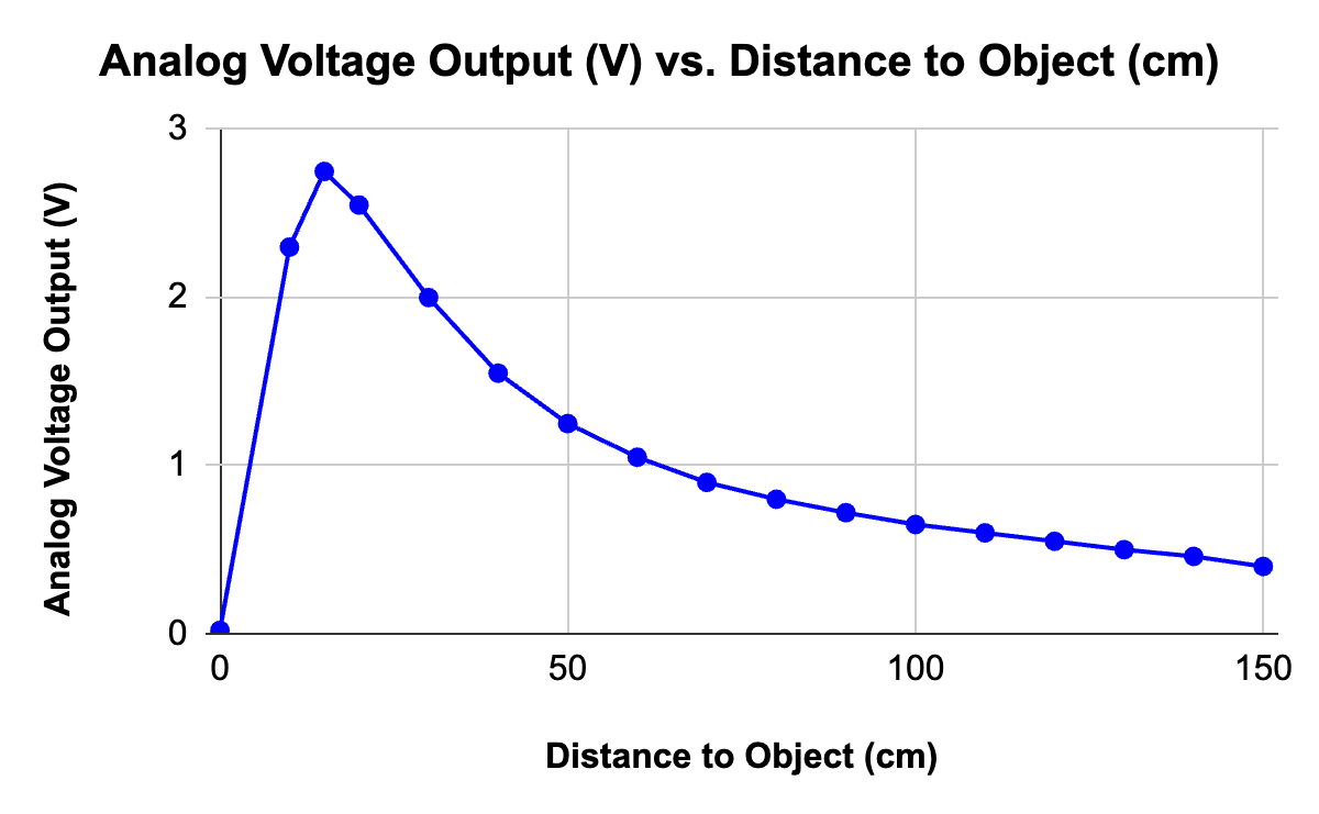 Line chart of IR sensor output voltage versus distance