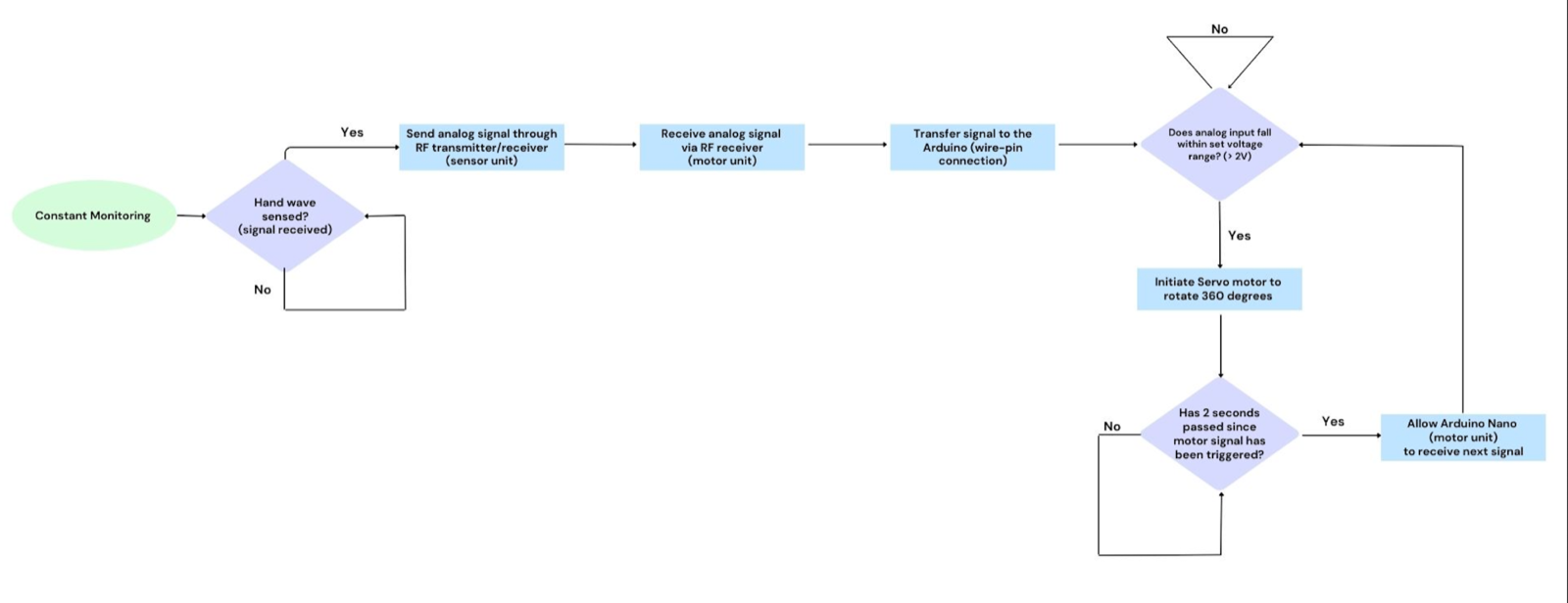 Code flow diagram: monitor for hand wave, transmit RF signal, rotate servo, lock out repeat triggers