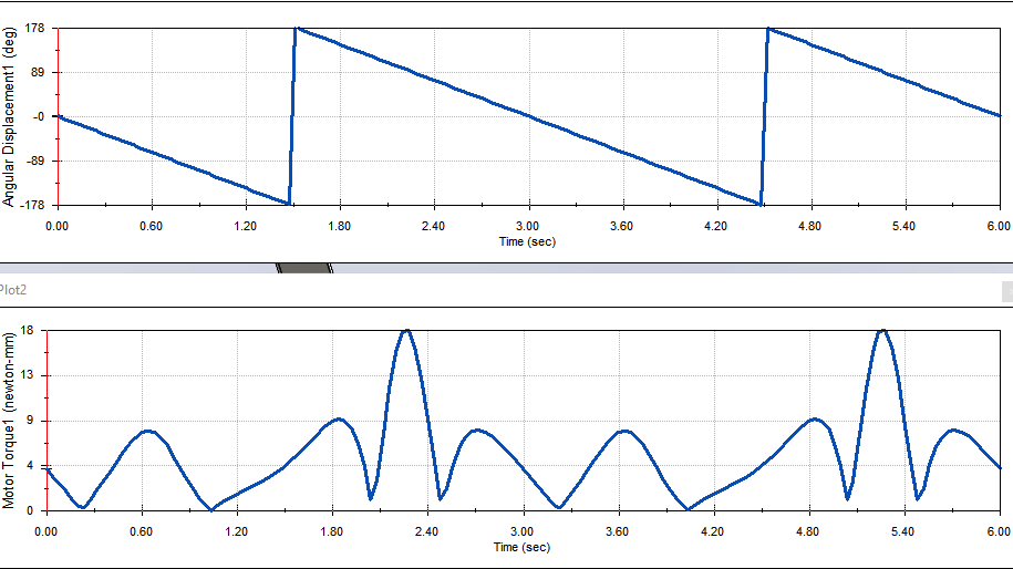 SolidWorks plots of angular displacement and motor torque versus time over two crank cycles