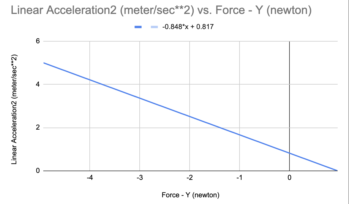 Simulation chart of linear acceleration versus applied force with fitted regression line