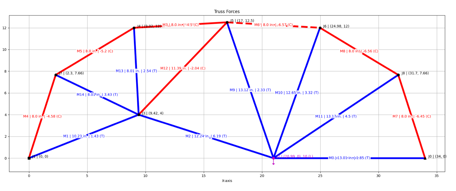 MATLAB plot of the final truss design with tension and compression members labeled