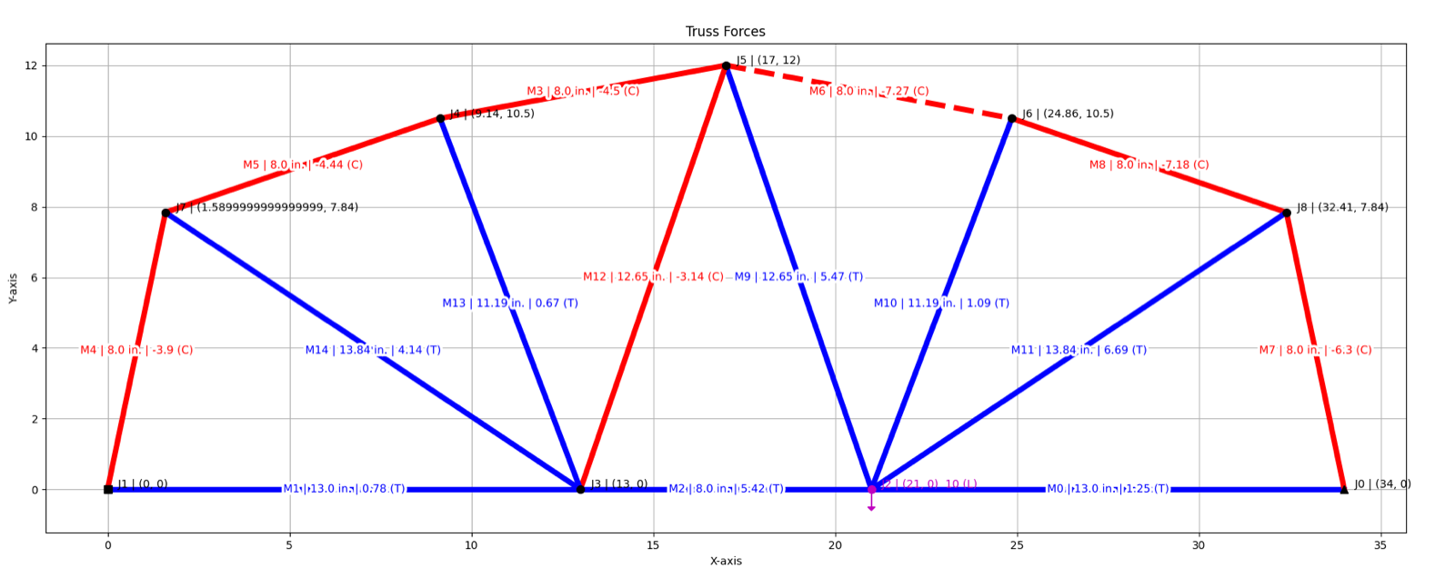MATLAB force plot of a curved arch truss variant