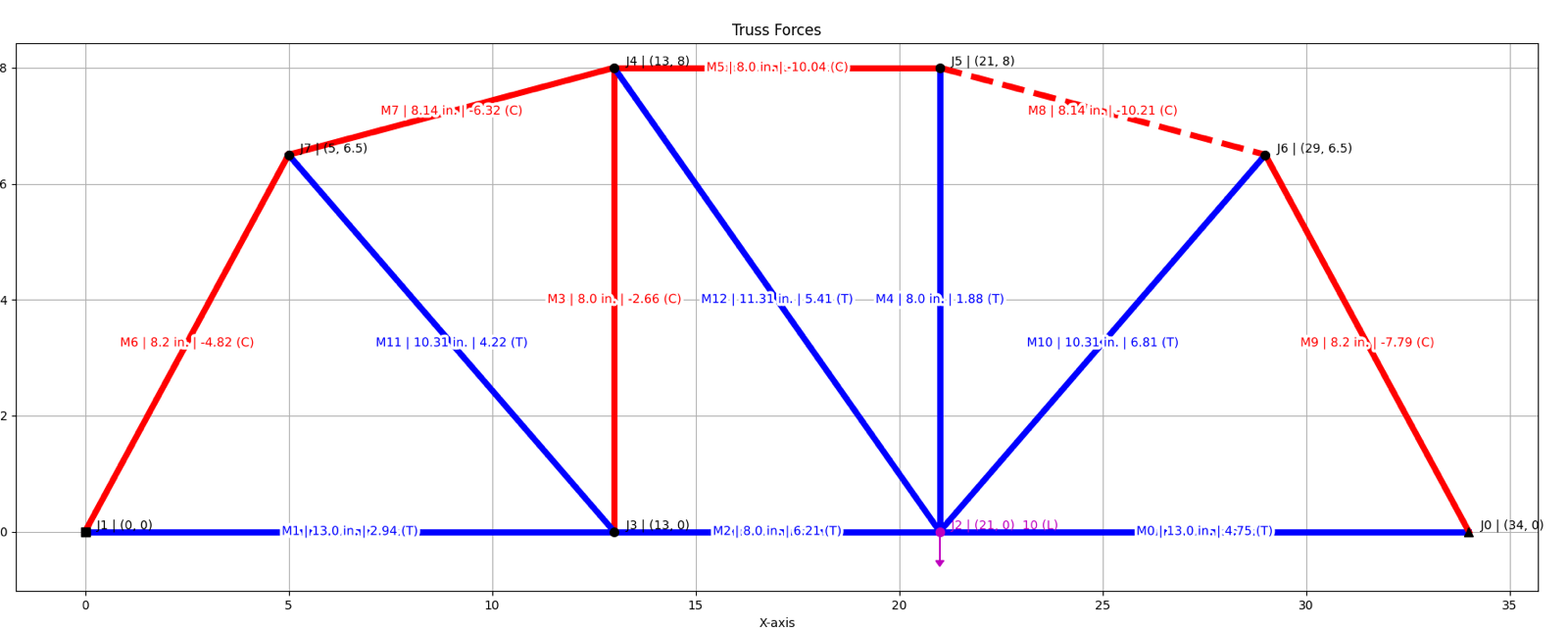 MATLAB force plot of an asymmetric two-peak truss variant
