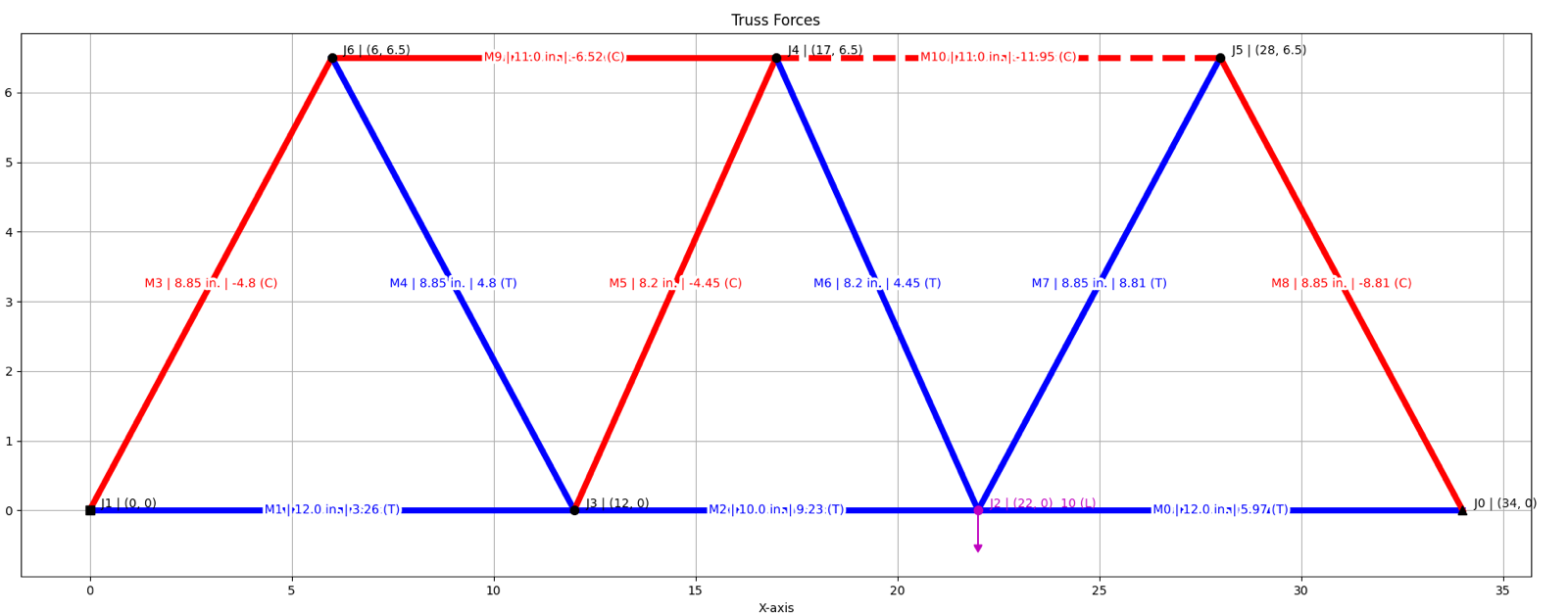 MATLAB force plot of a zigzag truss design variant